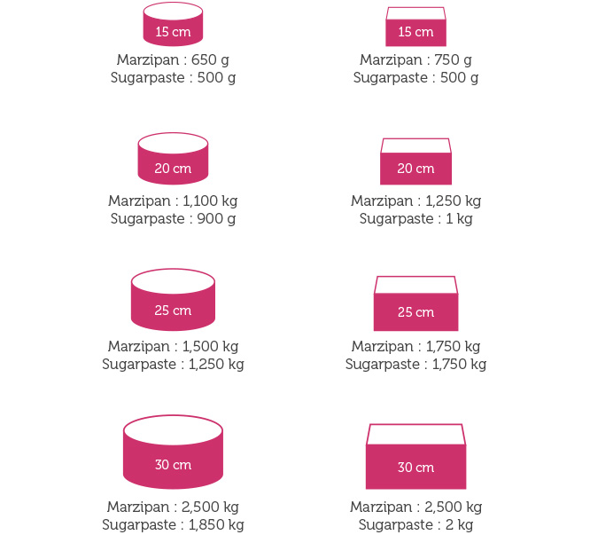 Sugarpaste and Marzipan : Quantities Guide